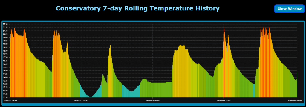 7-Day Temperature Chart