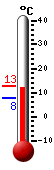 Currently: 11.7, Max: 12.8, Min: 7.6