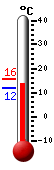 Currently: 13.4, Max: 15.6, Min: 12.0