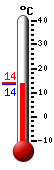 Currently: 14.3, Max: 22.3, Min: 13.4