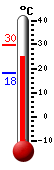 Currently: 28.0, Max: 29.6, Min: 18.1