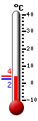 Currently: 3.9, Max: 4.1, Min: 2.2