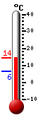 Currently: 8.8, Max: 9.7, Min: 6.4