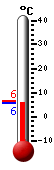 Currently: 9.9, Max: 9.9, Min: 4.5